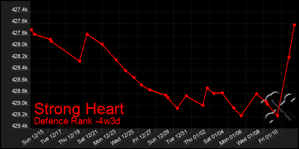 Last 31 Days Graph of Strong Heart