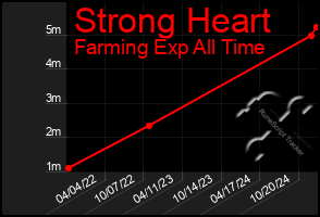 Total Graph of Strong Heart