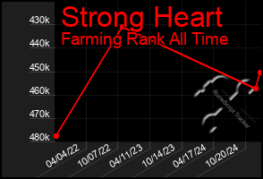 Total Graph of Strong Heart