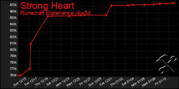 Last 31 Days Graph of Strong Heart