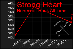 Total Graph of Strong Heart