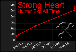 Total Graph of Strong Heart