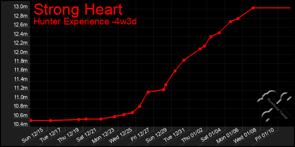 Last 31 Days Graph of Strong Heart