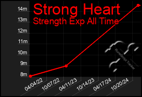 Total Graph of Strong Heart