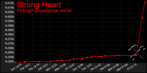 Last 31 Days Graph of Strong Heart