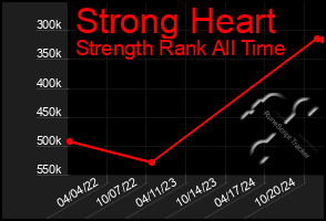 Total Graph of Strong Heart