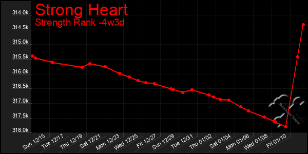 Last 31 Days Graph of Strong Heart