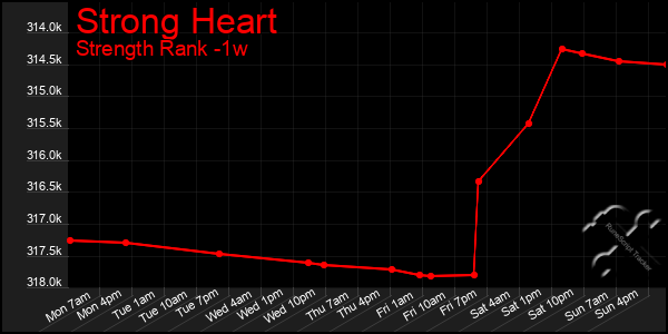 Last 7 Days Graph of Strong Heart