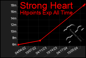 Total Graph of Strong Heart