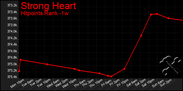 Last 7 Days Graph of Strong Heart