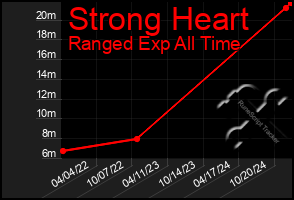 Total Graph of Strong Heart