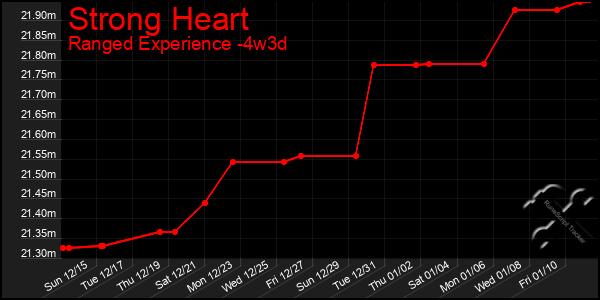 Last 31 Days Graph of Strong Heart