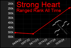 Total Graph of Strong Heart