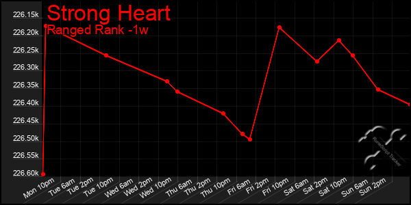 Last 7 Days Graph of Strong Heart