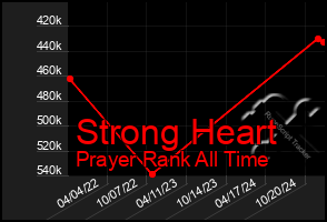 Total Graph of Strong Heart