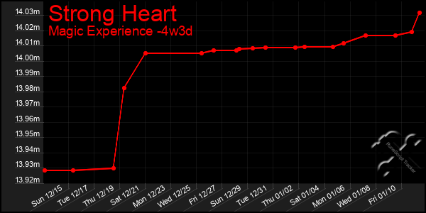 Last 31 Days Graph of Strong Heart