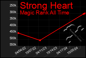 Total Graph of Strong Heart