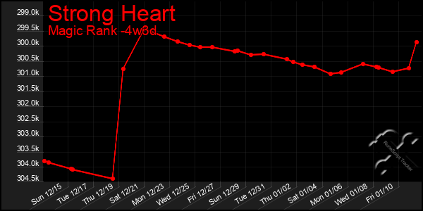 Last 31 Days Graph of Strong Heart