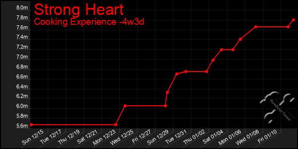 Last 31 Days Graph of Strong Heart