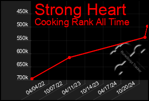 Total Graph of Strong Heart