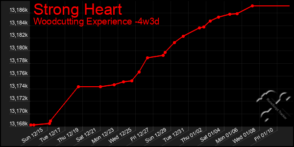 Last 31 Days Graph of Strong Heart