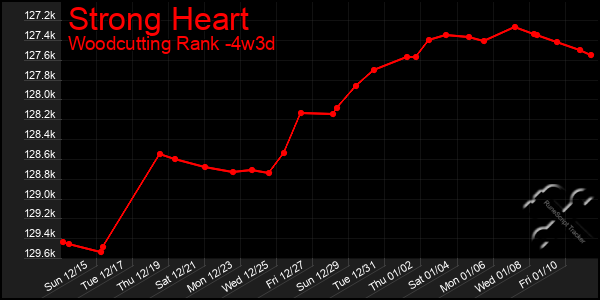 Last 31 Days Graph of Strong Heart