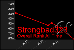 Total Graph of Strongbad323