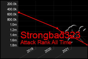 Total Graph of Strongbad323