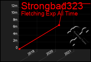 Total Graph of Strongbad323