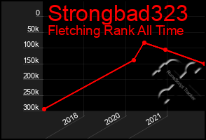 Total Graph of Strongbad323
