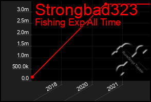 Total Graph of Strongbad323