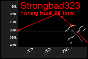 Total Graph of Strongbad323