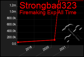Total Graph of Strongbad323