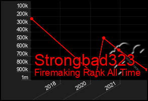 Total Graph of Strongbad323