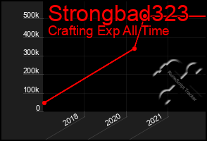 Total Graph of Strongbad323