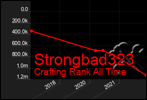 Total Graph of Strongbad323