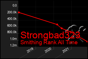 Total Graph of Strongbad323