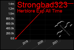 Total Graph of Strongbad323