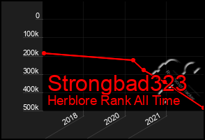 Total Graph of Strongbad323