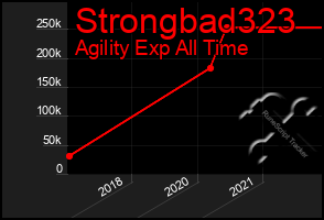 Total Graph of Strongbad323