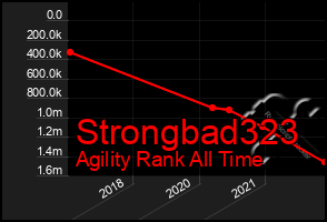 Total Graph of Strongbad323