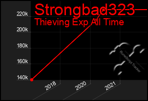 Total Graph of Strongbad323