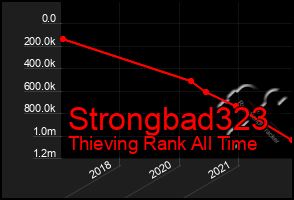 Total Graph of Strongbad323