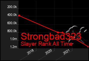 Total Graph of Strongbad323