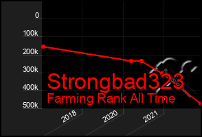Total Graph of Strongbad323