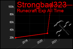 Total Graph of Strongbad323