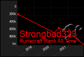 Total Graph of Strongbad323