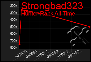 Total Graph of Strongbad323