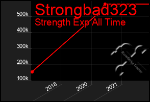 Total Graph of Strongbad323