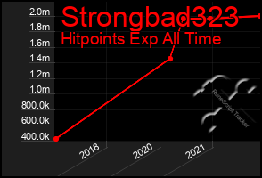 Total Graph of Strongbad323
